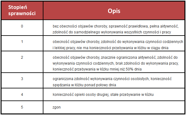 Stan sprawnoci - skala WHO